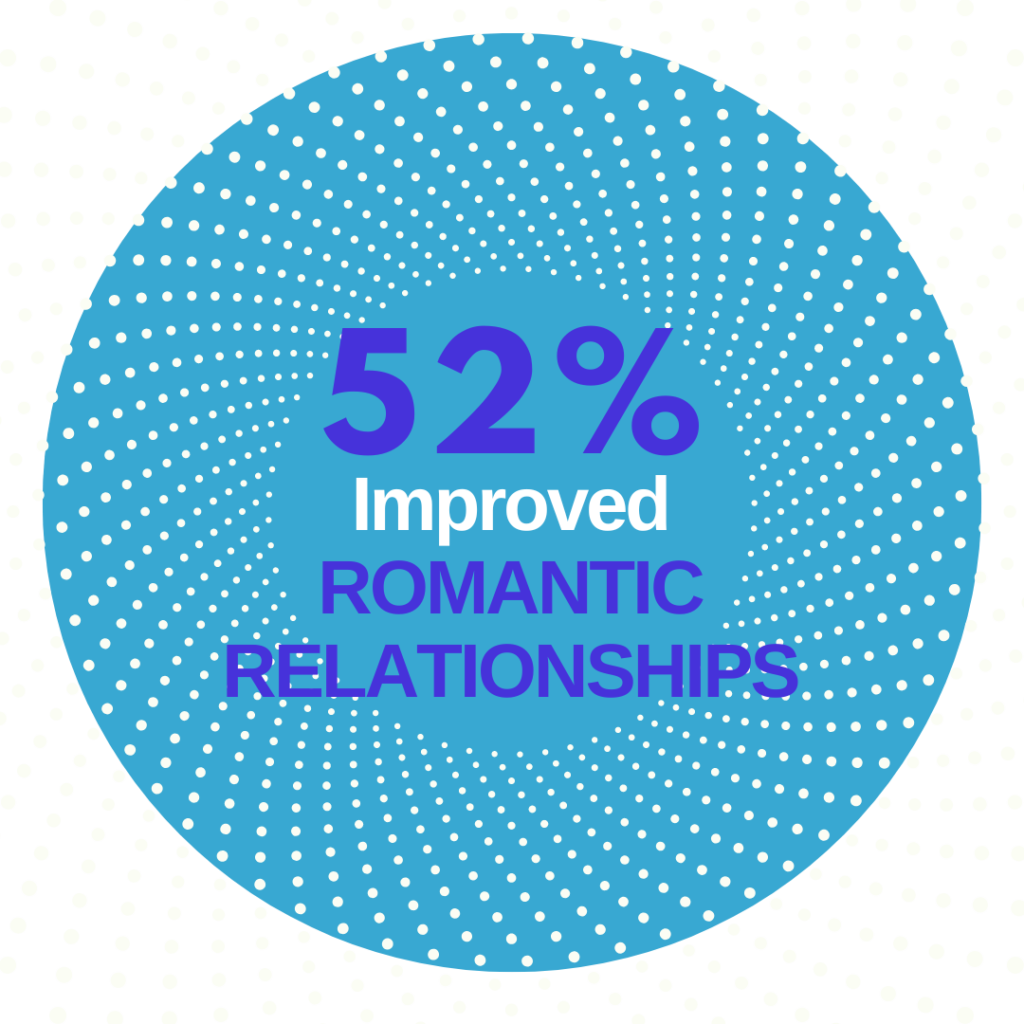 NeuroDynamic Breathworks Research Results: Improved Relationships