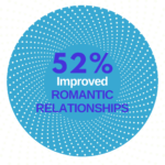 NeuroDynamic Breathworks Research Results: Improved Relationships
